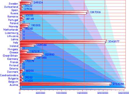 Immigration 1901–1910: Europe — statistical graph